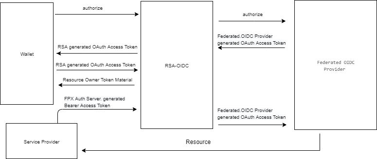 RSA Overview