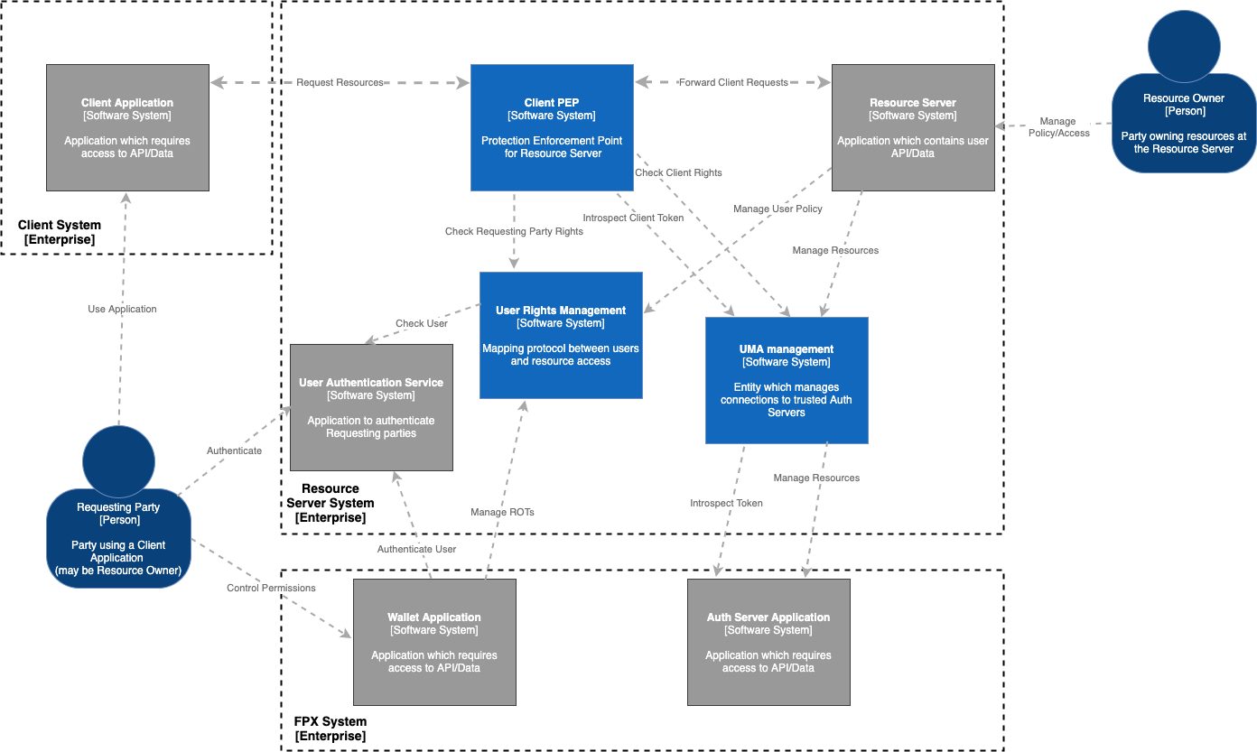 Resource Server Main Components/Responsibilities