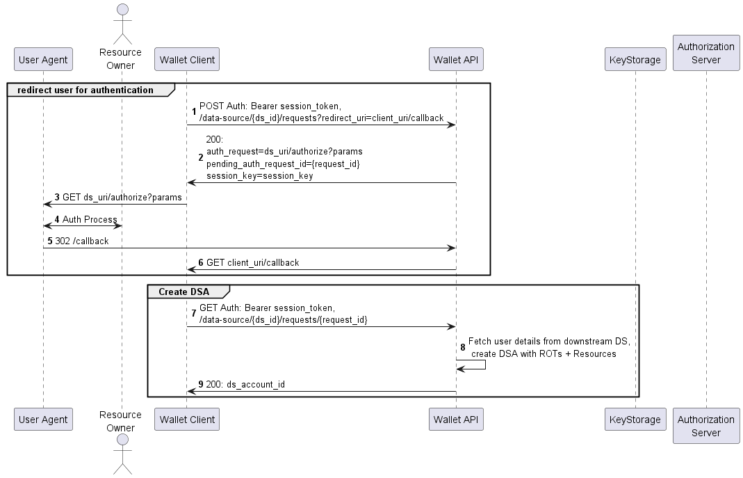 Figure: Create DSA