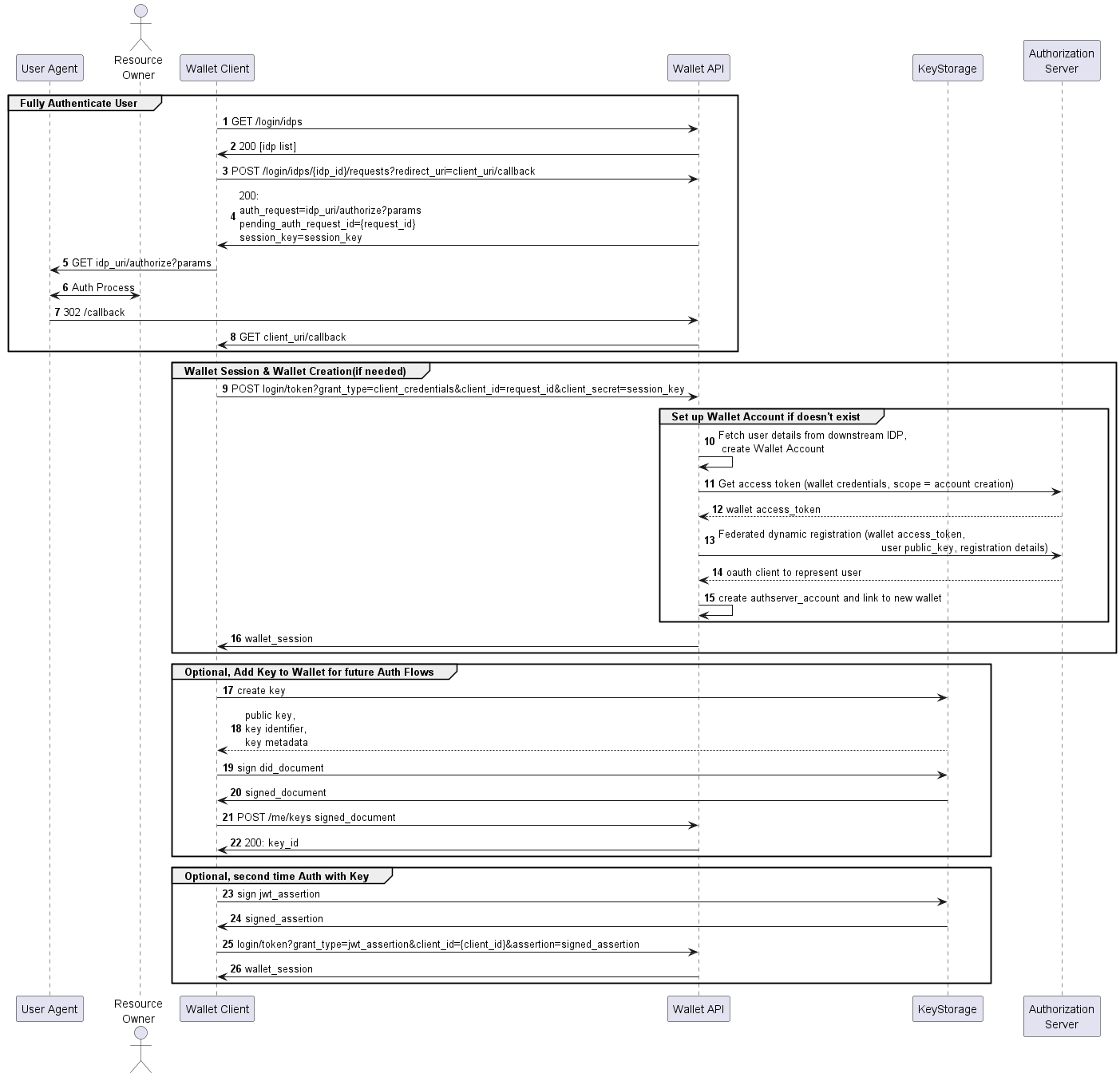 Figure: Create Identity