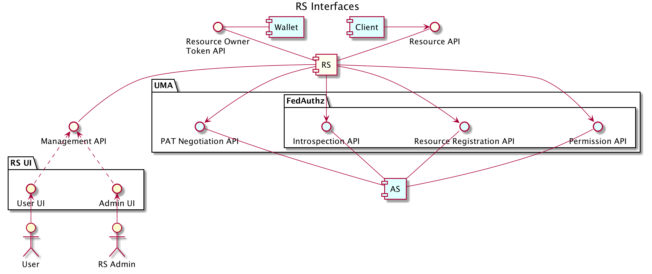 Resource Server Interface