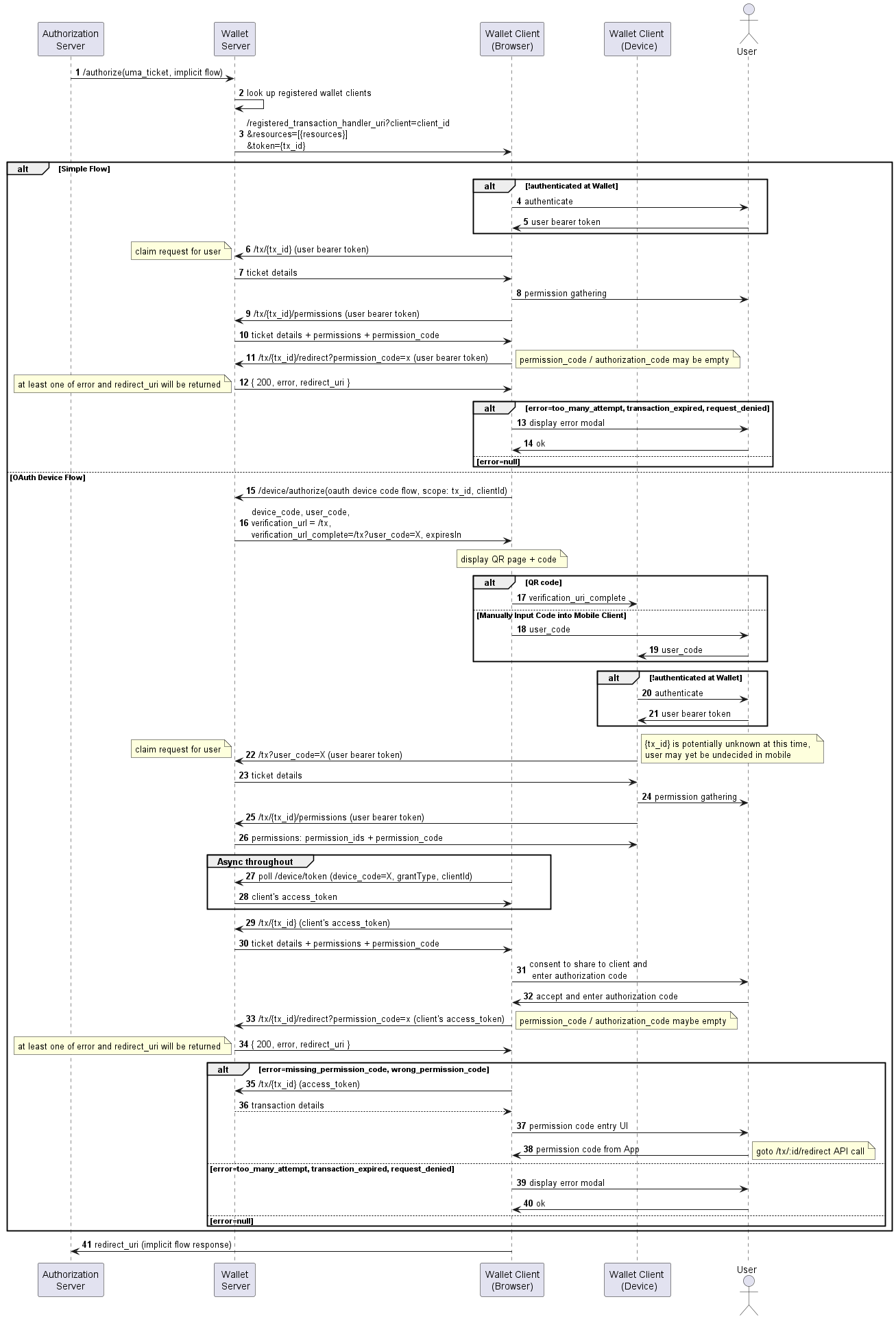 Figure: Transaction