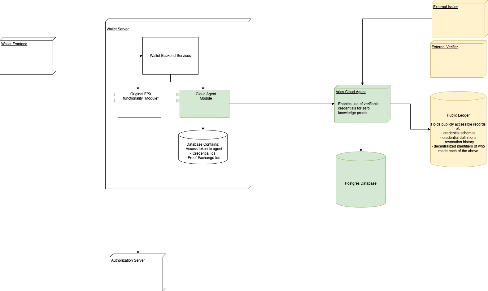 Figure 2: Verifiable Credentials Architecture in FPX