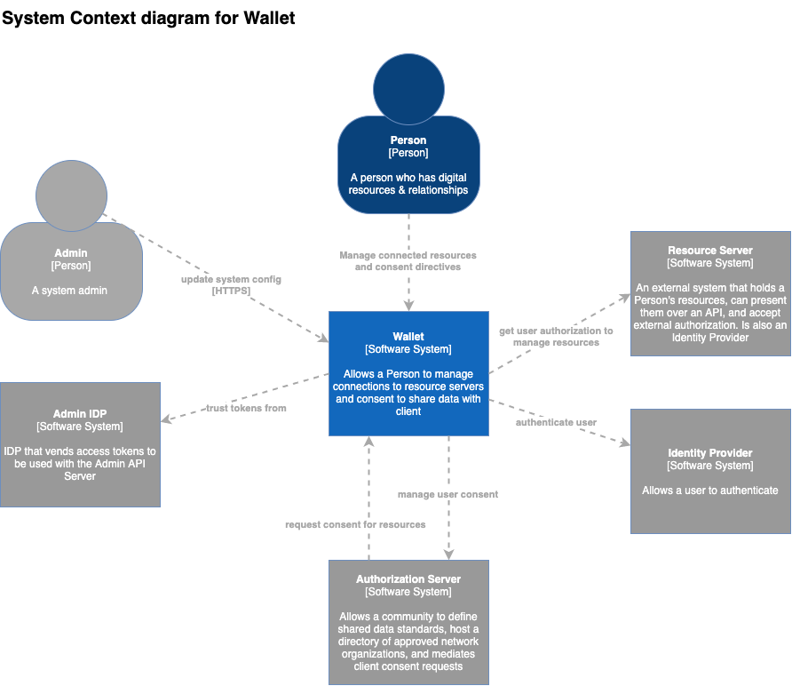 Wallet Architecture